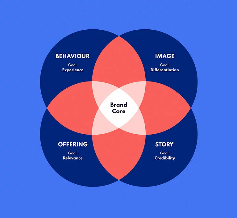 Positionierung Positionierung