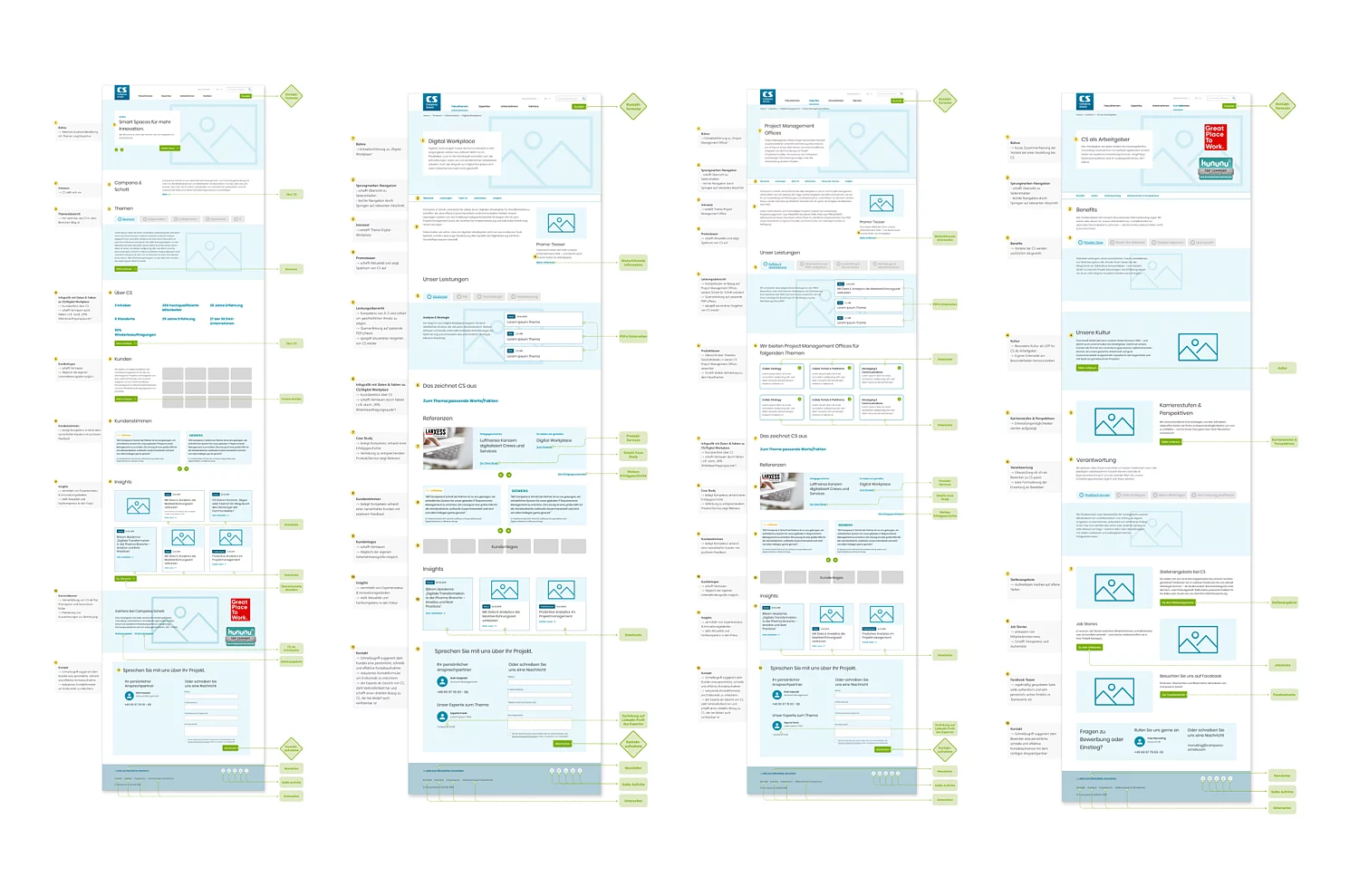 Zu sehen ist die User Journey und das Grundgerüst der Website von Campana Schott erstellt von der Designagentur SNK