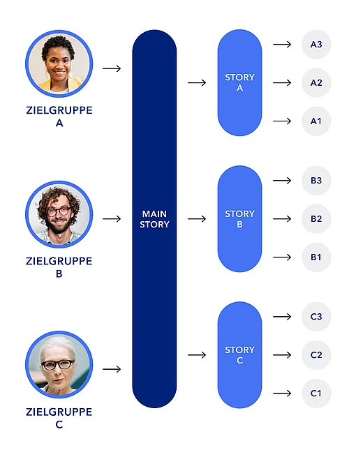 Zu sehen ist ein Schema des Brand Storytelling Frameworks von SNK
