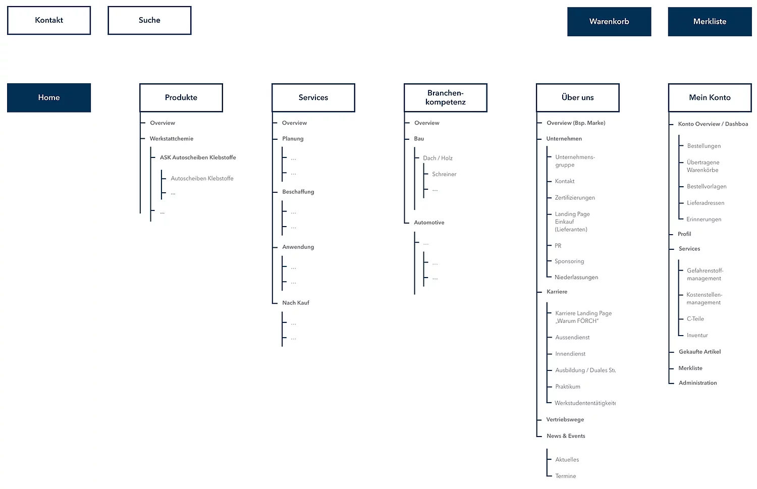 Grafik zeigt die von SNK entwickelte Informationsarchitektur des neuen Förch Business-Portals.
