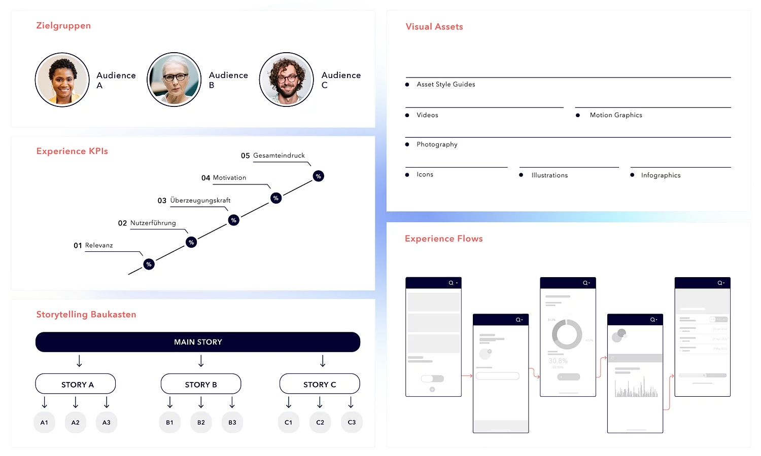 Unterscheidung der Zielgruppen nach Informationsbedarf, gewünschten Aktionen und Touchpoints.