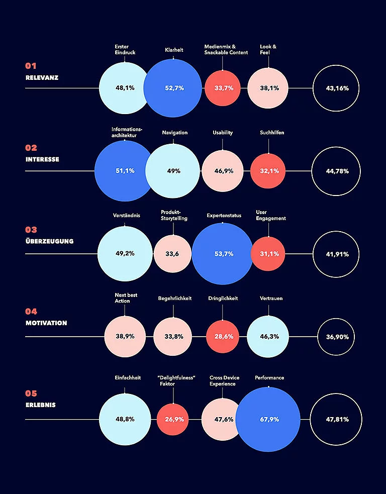 Markenerlebnis-KPIs Markenerlebnis-KPIs