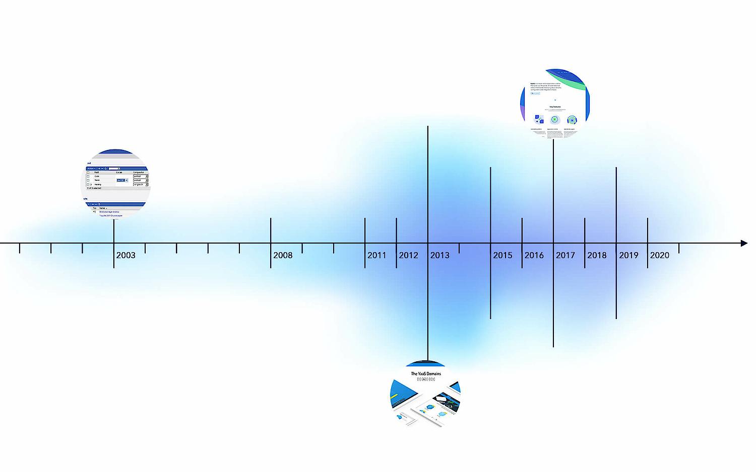 Zeitstrahl: SNK-Projekte für SAP von 2003 bis heute